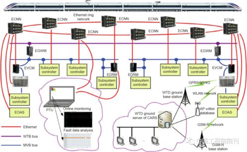 前沿研究丨高速动车组技术发展特点及趋势 通讯系统的革命